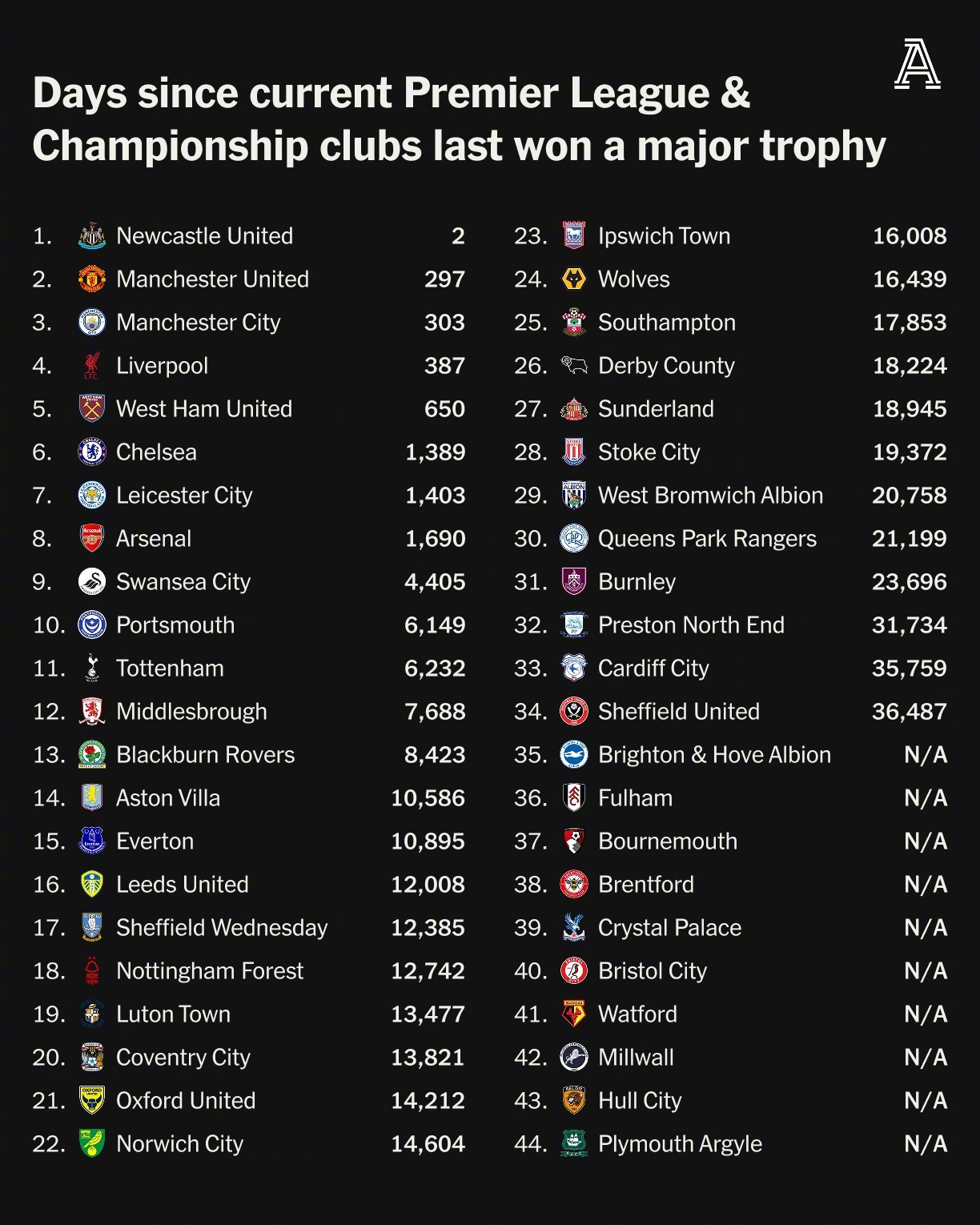 英超再创历史，冠军实至名归